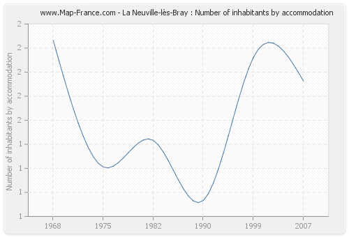 La Neuville-lès-Bray : Number of inhabitants by accommodation